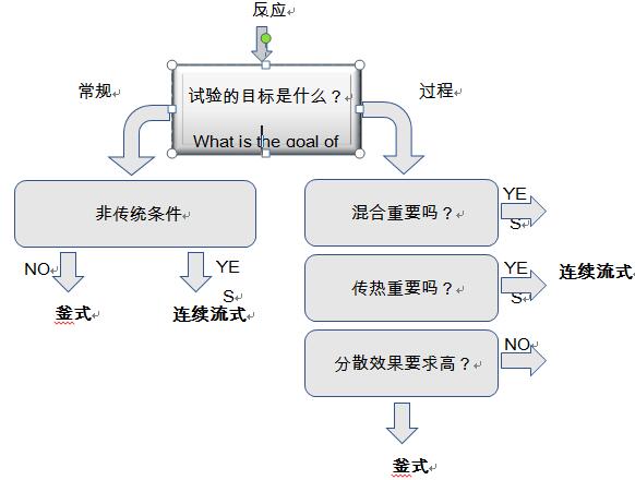 图2.1 化学反应路线的选择流程
